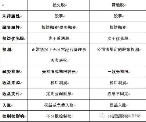 优先股到底是‘优先’还是‘坑’分红拿得早，破产排在后？