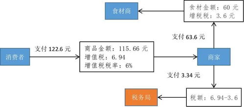 —一篇说透增值税看不见的手的清醒指南 —一篇说透增值税看不见的手的清醒指南